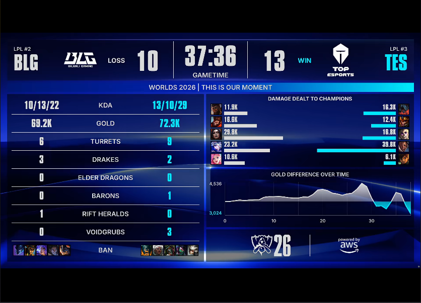 金狮贵宾会 BLG VS TES